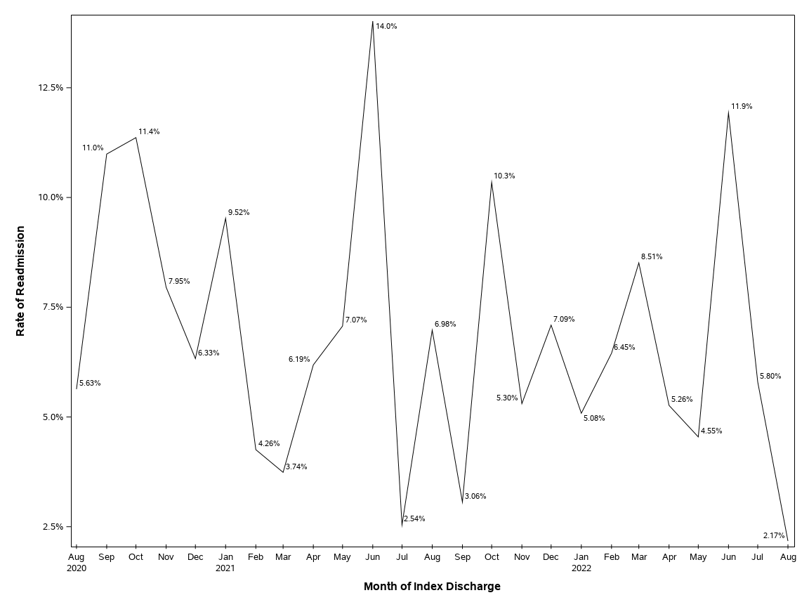 The SGPlot Procedure